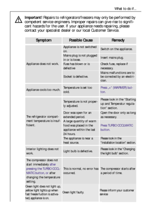 Page 2222
What to do if...
Important!Repairs to refrigerators/freezers may only be performed by
competent service engineers. Improper repairs can give rise to signifi-
cant hazards for the user. If your appliance needs repairing, please
contact your specialist dealer or our local Customer Service.
Symptom
Appliance does not work.
Possible Cause
Appliance is not switched
on.
Mains plug is not plugged
in or is loose.
Fuse has blown or is 
defective
Socket is defective.
Mains malfunctions are to
be corrected by an...