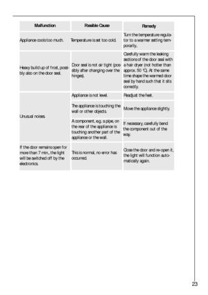 Page 2323
Appliance cools too much.Temperature is set too cold.
Turn the temperature regula-
tor to a warmer setting tem-
porarily..
MalfunctionPossible CauseRemedy
Heavy build up of frost, possi-
bly also on the door seal.Door seal is not air tight (pos-
sibly after changing over the
hinges).
Carefully warm the leaking
sections of the door seal with
a hair dryer (not hotter than
approx. 50 °C). At the same
time shape the warmed door
seal by hand such that it sits
correctly.
Unusual noises.
The appliance is...