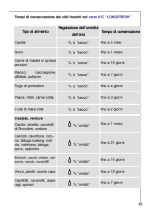 Page 4545
Tipo di alimento
Regolazione dell’umidità 
dell’aria
Tempo di conservazione
Cipolla% “secco”fino a 5 mesi
Burro% “secco”fino a 1 mese
Sugo di pomodoro% “secco”fino a 4 giorni
Carne di maiale in grosse
porzioni% “secco”fino a 10 giorni
Manzo, cacciagione,
affettati, pollame% “secco”fino a 7 giorni
Frutti di mare cotti% “secco”fino a 2 giorni
Pesce, mitili, carne cotta% “secco”fino a 3 giorni
Insalata, verdure
Carote, erbette, cavoletti
di Bruxelles, sedano
% “umido”fino a 1 mese
Carciofi, cavolfiore,...