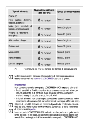 Page 4646
Albicocche, ciliegie% “umido”fino a 14 giorni
More, ribes% “umido”fino a 8 giorni
Fichi (freschi)% “umido”fino a 7 giorni
Mirtilli, lamponi% “umido”fino a 5 giorni
Susine, uva% “umido”fino a 10 giorni
Tipo di alimentoRegolazione dell’umi-
dità dell’ariaTempo di conservazione
Prugne (*), rabarbaro,
uva spina
% “umido”fino a 21 giorni
Frutta (*)
Pere, datteri (freschi),
fragole, pesche (*)
% “umido”fino a 1 mese
Mele (non sensibili al
freddo), mele cotogne
% “umido”fino a 20 giorni
(*) Più maturo è il...