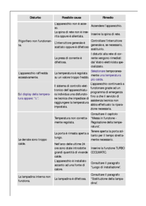 Page 5050
Le derrate sono troppo
calde.
Temperatura non corretta-
mente regolata.
Consultare il capitolo
“Messa in funzione -
Regolazione della tempe-
ratura”.
La porta è rimasta aperta a
lungo.Tenere aperta la porta sol-
tanto per il tempo stretta-
mente necessario.
Nell’arco delle ultime 24
ore sono state introdotte
grandi quantità di vivande
calde.
Inserire la funzione TURBO
COOLMATIC.
L’apparecchio è installato
accanto ad una fonte di
calore.Consultare il paragrafo
“Luogo di installazione”.
La lampadina è...