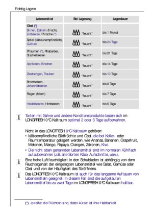 Page 7272
Richtig Lagern
Nicht in das LONGFRESH0°C Kaltraumgehören:
kälteempfindliche Südfrüchte und Obst, die bei Keller-oder
Raumtemperatur gelagert werden, wie Ananas, Bananen, Grapefruit,
Melonen, Mango, Papaya, Orangen, Zitronen, Kiwi.
Die nicht oben genannten Lebensmittel sind im normalen Kühlfach
aufzubewahren (z.B. alle Sorten Käse, Aufschnitte, usw.).
Eine hohe Luftfeuchtigkeit in den Schubladen ist abhängig von dem
Feuchtegehalt der eingelegten Lebensmittel wie Salat, Gemüse oder
Obst und von der...