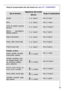 Page 4545
Tipo di alimento
Regolazione dell’umidità 
dell’aria
Tempo di conservazione
Cipolla% “secco”fino a 5 mesi
Burro% “secco”fino a 1 mese
Sugo di pomodoro% “secco”fino a 4 giorni
Carne di maiale in grosse
porzioni% “secco”fino a 10 giorni
Manzo, cacciagione,
affettati, pollame% “secco”fino a 7 giorni
Frutti di mare cotti% “secco”fino a 2 giorni
Pesce, mitili, carne cotta% “secco”fino a 3 giorni
Insalata, verdure
Carote, erbette, cavoletti
di Bruxelles, sedano
% “umido”fino a 1 mese
Carciofi, cavolfiore,...