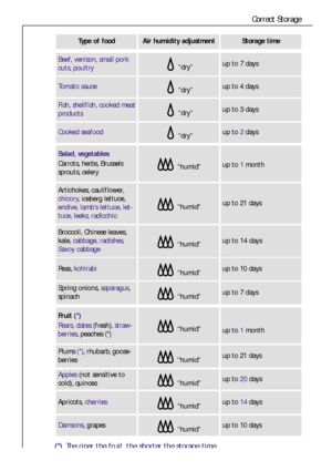 Page 1818
Correct Storage
Type of foodAir humidity adjustmentStorage time
Tomato sauce“dry”up to 4 days
Cooked seafood“dry”up to 2days
Beef, venison, small pork
cuts, poultry“dry”up to 7 days
Fish, shellfish, cooked meat
products“dry”up to 3 days
Salad, vegetables
Carrots, herbs, Brussels
sprouts, celery
“humid”up to 1month
Artichokes, cauliflower,
chicory, iceberg lettuce,
endive, lamb’s lettuce, let-
tuce, leeks, radicchio
“humid”up to 21 days
Broccoli, Chinese leaves,
kale, cabbage, radishes,
Savoy cabbage...