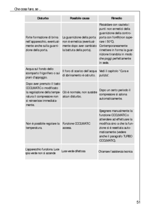 Page 5151
Dopo aver premuto il tasto
COOLMATIC o modificato
la regolazione della tempe-
ratura il compressore non
si reinserisce immediata-
mente.
Ciò è normale, non sussiste
alcun disturbo.Dopo un certo periodo il
compressore si aziona
automaticamente.
Che cosa fare, se ...
DisturboPossibile causaRimedio
Riscaldare con cautela i
punti non ermetici della
guarnizione della contro-
porta con fon® (non supe-
rare i 50°C).
Contemporaneamente
rimettere in forma la guar-
nizione tirandola in modo
che poggi...