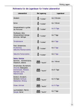 Page 7171
Richtig Lagern
Richtwerte für die Lagerdauer für frische Lebensmittel
Lebensmittel Bei LagerungLagerdauer
Zwiebeln“trocken”bis 5Monate
Butter“trocken”bis 1 Monat
Gekochte Fischprodukte“trocken”bis 2 Tage
Tomatensauce“trocken”bis 4 Tage
Fisch, Schalentiere,
Krustentiere,
Gekochte Fleischprodukte
“trocken”bis 3 Tage
Schweinefleisch in größe-
ren Portionen“trocken”bis 10 Tage
Rindfleisch, Wild,
Schweinefleisch kleinge-
schnitten, Geflügel
“trocken”bis 7 Tage
Salate, Gemüse
Karotten, Küchenkräuter,...
