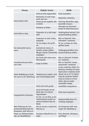 Page 2323
StörungMögliche UrsacheAbhilfe
Gerät arbeitet nicht
Gerät ist nicht eingeschaltetGerät einschalten.
Netzstecker ist nicht einge-
steckt oder lose.Netzstecker einstecken.
Sicherung hat ausgelöst oder
ist defekt.Sicherung überprüfen, gege-
benenfalls erneuern.
Steckdose ist defekt.Störungen am Stromnetz
behebt Ihr Elektrofachmann.
Gerät kühlt zu stark.Temperatur ist zu kalt einge-
stellt.Vorübergehend wärmere Tem-
peratureinstellung wählen.
Die Lebensmittel sind zu
warm.
Temperatur ist nicht richtig...