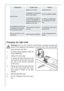 Page 4646
Unusual noises.
The appliance is touching the
wall or other objects.
Appliance is not level.
A component, e.g. a pipe, on
the rear of the appliance is
touching another part of the
appliance or the wall.
The compressor starts after a
period of time.
See the Cleaning and Care
section.
This is normal, no error has
occurred.The compressor does not start
immediately after changing
the temperature setting.
Water on the floor or on sto-
rage shelves.Water drain hole is blocked.
If necessary, carefully bend...