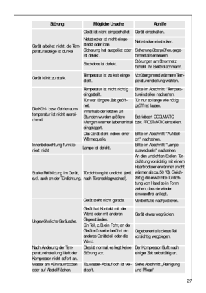 Page 2727
StörungMögliche UrsacheAbhilfe
Gerät arbeitet nicht, die Tem-
peraturanzeige ist dunkel
Gerät ist nicht eingeschaltetGerät einschalten.
Netzstecker ist nicht einge-
steckt oder lose.Netzstecker einstecken.
Sicherung hat ausgelöst oder
ist defekt.Sicherung überprüfen, gege-
benenfalls erneuern.
Steckdose ist defekt.Störungen am Stromnetz
behebt Ihr Elektrofachmann.
Gerät kühlt zu stark.Temperatur ist zu kalt einge-
stellt.Vorübergehend wärmere Tem-
peratureinstellung wählen.
Die Kühl- bzw....