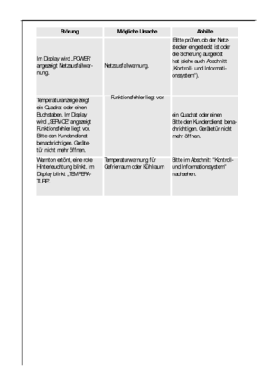 Page 2828
StörungMögliche UrsacheAbhilfe
Im Display wird „POWER“
angezeigt Netzausfallwar-
nung.
Netzausfallwarnung.
IBitte prüfen, ob der Netz-
stecker eingesteckt ist oder
die Sicherung ausgelöst
hat (siehe auch Abschnitt
„Kontroll- und Informati-
onssystem“).
Bitte im Abschnitt Kontroll-
und Informationssystem
nachsehen.Temperaturwarnung für
Gefrierraum oder KühlraumWarnton ertönt, eine rote
Hinterleuchtung blinkt. Im
Display blinkt „TEMPERA-
TURE“.
Temperaturanzeige zeigt
ein Quadrat oder einen
Buchstaben....