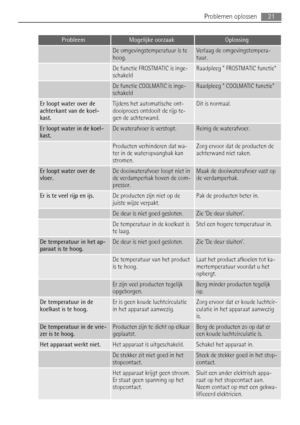 Page 21ProbleemMogelijke oorzaakOplossing
 De omgevingstemperatuur is te
hoog.Verlaag de omgevingstempera-
tuur.
 De functie FROSTMATIC is inge-
schakeldRaadpleeg  FROSTMATIC functie
 De functie COOLMATIC is inge-
schakeldRaadpleeg  COOLMATIC functie
Er loopt water over de
achterkant van de koel-
kast.Tijdens het automatische ont-
dooiproces ontdooit de rijp te-
gen de achterwand.Dit is normaal.
Er loopt water in de koel-
kast.De waterafvoer is verstopt.Reinig de waterafvoer.
 Producten verhinderen dat wa-
ter...