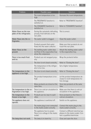 Page 45ProblemPossible causeSolution
 The room temperature is too
high.Decrease the room temperature.
 The FROSTMATIC function is
switched on.Refer to FROSTMATIC function.
 The COOLMATIC function is
switched on.Refer to COOLMATIC function.
Water flows on the rear
plate of the refrigerator.During the automatic defrosting
process, frost defrosts on the
rear plate.This is correct.
Water flows into the re-
frigerator.The water outlet is clogged.Clean the water outlet.
 Products prevent that water
flows into the...