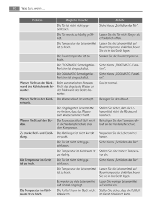 Page 70ProblemMögliche UrsacheAbhilfe
 Die Tür ist nicht richtig ge-
schlossen.Siehe hierzu „Schließen der Tür“.
 Die Tür wurde zu häufig geöff-
net.Lassen Sie die Tür nicht länger als
erforderlich offen.
 Die Temperatur der Lebensmittel
ist zu hoch.Lassen Sie die Lebensmittel auf
Raumtemperatur abkühlen, bevor
Sie sie in das Gerät legen.
 Die Raumtemperatur ist zu
hoch.Senken Sie die Raumtemperatur.
 Die FROSTMATIC Schnellgefrier-
Funktion ist eingeschaltet.Siehe hierzu „FROSTMATIC-Funk-
tion“.
 Die COOLMATIC...