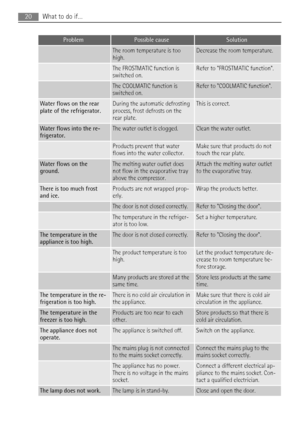 Page 20ProblemPossible causeSolution
 The room temperature is too
high.Decrease the room temperature.
 The FROSTMATIC function is
switched on.Refer to FROSTMATIC function.
 The COOLMATIC function is
switched on.Refer to COOLMATIC function.
Water flows on the rear
plate of the refrigerator.During the automatic defrosting
process, frost defrosts on the
rear plate.This is correct.
Water flows into the re-
frigerator.The water outlet is clogged.Clean the water outlet.
 Products prevent that water
flows into the...