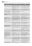 Page 20ProblemPossible causeSolution
 The room temperature is too
high.Decrease the room temperature.
 The FROSTMATIC function is
switched on.Refer to FROSTMATIC function.
 The COOLMATIC function is
switched on.Refer to COOLMATIC function.
Water flows on the rear
plate of the refrigerator.During the automatic defrosting
process, frost defrosts on the
rear plate.This is correct.
Water flows into the re-
frigerator.The water outlet is clogged.Clean the water outlet.
 Products prevent that water
flows into the...