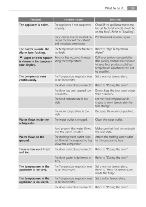 Page 19ProblemPossible causeSolution
The appliance is noisy.The appliance is not supported
properly.Check if the appliance stands sta-
ble (all feet and wheels should be
on the floor). Refer to Levelling.
 The cushion spacers located be-
tween the back of the cabinet
and the pipes come loose.Put them back in place again.
The buzzer sounds. The
Alarm icon flashing.The temperature in the freezer is
too high.Refer to High Temperature
Alarm
 upper or lower square
is shown in the tempera-
ture display.An error has...