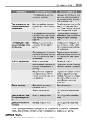 Page 47НеполадкаВозможная причинаСпособ устранения
 Температура продуктов
слишком высокая.Прежде чем положить про‐
дукты на хранение, дайте
им охладиться до комнат‐
ной температуры.
Температура внутри
холодильника слиш‐
ком высокая.Внутри прибора нет цир‐
куляции холодного возду‐
ха.Позаботьтесь о том, чтобы
между продуктами было
пространство для циркуля‐
ции холодного воздуха.
 Одновременно положено
слишком большое количе‐
ство продуктов для охла‐
ждения.Одновременно заклады‐
вайте меньшее количество
продуктов...