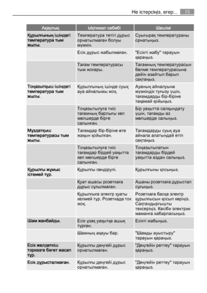 Page 73АқаулықЫқтимал себебіШешімі
Құрылғының ішіндегі
температура тым
жылы.Температура тетігі дұрыс
орнатылмаған болуы
мүмкін.Суығырақ температураны
орнатыңыз.
 Есік дұрыс жабылмаған."Есікті жабу" тарауын
қараңыз.
 Тағам температурасы
тым жоғары.Тағамның температурасын
бөлме температурасына
дейін азайтып барып
сақтаңыз.
Тоңазытқыш ішіндегі
температура тым
жылы.Құрылғының ішінде суық
ауа айналымы жоқ.Ауаның айналуына
мүмкіндік туғызу үшін,
тағамдарды бір-біріне
тақамай қойыңыз.
 Тоңазытылуға тиіс...