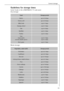 Page 33Correct storage
818 36 55-00/333
Guidelines for storage times
Some foods in the LONGFRESH 0 °C cold zone:
Dry storage:
Moist storage:
Food Storage period
Butterup to 30 days
Cheese, softup to 30 days
Milk, freshup to 7 days
Sausage, slicedup to 7 days
Fishup to 4 days
Shellfishup to 3 days
Poultryup to 5 days
Pork
larger joints
cut into smaller pieces
up to 7 days
up to 5 days
Beef, gameup to 7 days
Vegetables, salad stuffsStorage period
Artichokesup to 21 days
Cauliflowerup to 21 days
Broccoliup to 14...