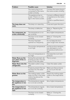 Page 15ProblemPossible causeSolution
 The mains plug is not
connected to the mains
socket correctly.Connect the mains plug to
the mains socket correctly.
 The appliance has no
power. There is no volt-
age in the mains socket.Connect a different electri-
cal appliance to the mains
socket.
Contact a qualified electri-
cian.
The lamp does not
work.The lamp is in stand-by.Close and open the door.
 The lamp is defective.Refer to "Replacing the
lamp".
The compressor op-
erates continually.The temperature is...