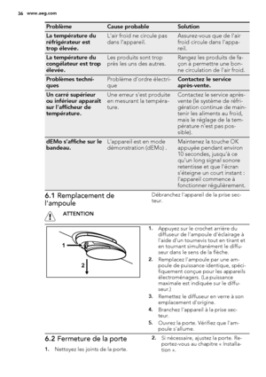 Page 36ProblèmeCause probableSolution
La température du
réfrigérateur est
trop élevée.L'air froid ne circule pas
dans l'appareil.Assurez-vous que de l'air
froid circule dans l'appa-
reil.
La température du
congélateur est trop
élevée.Les produits sont trop
près les uns des autres.Rangez les produits de fa-
çon à permettre une bon-
ne circulation de l'air froid.
Problèmes techni-
quesProblème d'ordre électri-
queContactez le service
après-vente.
Un carré supérieur
ou inférieur apparaît...