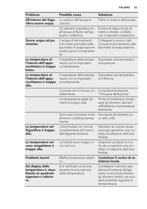 Page 55ProblemaPossibile causaSoluzione
All'interno del frigo-
rifero scorre acqua.Lo scarico dell'acqua è
ostruito.Pulire lo scarico dell'acqua.
 Gli alimenti impediscono
all'acqua di fluire nell'ap-
posito collettore.Evitare di disporre gli ali-
menti a diretto contatto
con il pannello posteriore.
Scorre acqua sul pa-
vimento.L'acqua di sbrinamento
non viene scaricata nella
bacinella di evaporazione
posta sopra il compresso-
re.Collegare lo scarico del-
l'acqua di sbrinamento alla...