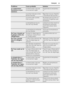 Page 35ProblèmeCause probableSolution
Le compresseur
fonctionne en per-
manence.Le thermostat n'est pas
correctement réglé.Augmentez la températu-
re.
 La porte n'est pas correc-
tement fermée.Reportez-vous au chapitre
« Fermeture de la porte ».
 La porte a été ouverte
trop souvent.Ne laissez pas la porte ou-
verte plus longtemps que
nécessaire.
 La température du pro-
duit est trop élevée.Laissez le produit revenir à
température ambiante
avant de le placer dans
l'appareil.
 La température ambiante...