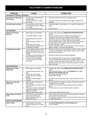 Page 1313
solutions to common ProBlems
ProBlem cause correction
AUTOMATIC ICE MAKER (CONTINUED)
ice maker is not separating 
the ice cubes.Ice	cubes	are	not	being	used	fre-
•	
quently	enough.
Ice cubes are hollow or smaller 
•	
than normal. Remove and shake ice container to separate cubes.
•	
The	ice	and	water	filter	cartridge	may	be	clogged. 		Replace	filter	
•	
cartridge.
ice has bad odor and taste. Ice	has	picked	up	odor	or	flavor	
•	
from	strong	food	stored	in	refrigera-
tor or freezer.
Ice	not	used...