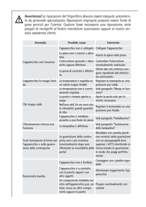 Page 6464
Forte formazione di brina nel-
l’apparecchio o sulla guarni-
zione della controporta
La guarnizione della contro-
porta non è più ermetica
(eventualmente dopo aver
effettuato la reversibilità della
porta)
Riscaldare con cautela ipunti
non ermetici della guarnizione
con un asciugacapelli (non
superare i 50°C) rimettendo in
forma tirando la guarnizione
in modo che poggi perfetta-
mente 
Cibi troppo caldi
L’illuminazione interna non
funziona
L’apparecchio é installato
accanto a una fonte di calore
La...