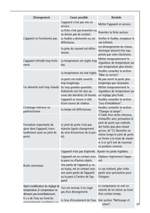 Page 8585
Formation importante de
givre dans l’appareil, éven-
tuellement aussi au joint de
porte.Le joint de porte n’est pas
étanche (après changement
du sens d’ouverture de la por-
te).
A l’aide d’un sèche-cheveux,
réchauffer avec précaution le
joint de porte aux endroits
des fuites (pas plus chaud
qu’env. 50 °C). Remettre en
même temps le joint de porte
en forme à la main de maniè-
re à ce qu’il soit de nouveau
en position correcte.
Le compresseur se met en
marche de lui même au bout
d’un certain temps.
Voir...