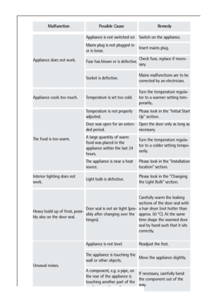 Page 2222
The food is too warm.
Interior lighting does not
work.
The appliance is near a heat
source.
Temperature is not properly
adjusted.Please look in the Initial Start
Up section.
Light bulb is defective.Please look in the Changing
the Light Bulb section.
Turn the temperature regula-
tor to a colder setting tempo-
rarily.
Door was open for an exten-
ded period.
Please look in the Installation
location section.
A large quantity of warm
food was placed in the
appliance within the last 24
hours.
Open the door...