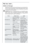 Page 2424
StörungMögliche UrsacheAbhilfe
Gerät arbeitet nicht
Gerät ist nicht eingeschaltetGerät einschalten.
Die Lebensmittel sind zu
warm.
Netzstecker ist nicht einge-
steckt oder lose.Netzstecker einstecken.
Sicherung hat ausgelöst oder
ist defekt.Sicherung überprüfen, gege-
benenfalls erneuern.
Steckdose ist defekt.Störungen am Stromnetz
behebt Ihr Elektrofachmann.
Gerät kühlt zu stark.Temperatur ist zu kalt einge-
stellt.Temperaturregler vorüber-
gehend auf wärmere Ein-stel-
lung drehen.
Das Gerät steht...