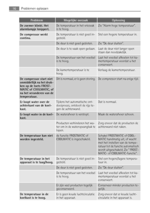 Page 16ProbleemMogelijke oorzaakOplossing
De zoemer klinkt. Het
alarmlampje knippert.De temperatuur in het vriesvak
is te hoog.Zie Alarm hoge temperatuur.
De compressor werkt
continu.De temperatuur is niet goed in-
gesteld.Stel een hogere temperatuur in.
 De deur is niet goed gesloten.Zie De deur sluiten.
 De deur is te vaak open gedaan.Laat de deur niet langer open
staan dan noodzakelijk.
 De temperatuur van het voedsel
is te hoog.Laat het voedsel afkoelen tot ka-
mertemperatuur voordat u het
conserveert.
 De...