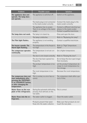 Page 33ProblemPossible causeSolution
The appliance does not
operate. The lamp does
not operate.The appliance is switched off.Switch on the appliance.
 The mains plug is not connected
to the mains socket correctly.Connect the mains plug to the
mains socket correctly.
 The appliance has no power.
There is no voltage in the mains
socket.Connect a different electrical ap-
pliance to the mains socket.
Contact a qualified electrician.
The lamp does not work.The lamp is in stand-by.Close and open the door.
 The lamp...