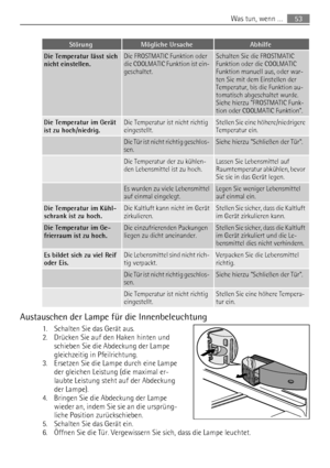 Page 53StörungMögliche UrsacheAbhilfe
Die Temperatur lässt sich
nicht einstellen.Die FROSTMATIC Funktion oder
die COOLMATIC Funktion ist ein-
geschaltet.Schalten Sie die FROSTMATIC
Funktion oder die COOLMATIC
Funktion manuell aus, oder war-
ten Sie mit dem Einstellen der
Temperatur, bis die Funktion au-
tomatisch abgeschaltet wurde.
Siehe hierzu FROSTMATIC Funk-
tion oder COOLMATIC Funktion.
Die Temperatur im Gerät
ist zu hoch/niedrig.Die Temperatur ist nicht richtig
eingestellt.Stellen Sie eine...