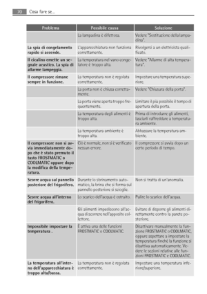 Page 70ProblemaPossibile causaSoluzione
 La lampadina è difettosa.Vedere Sostituzione della lampa-
dina.
La spia di congelamento
rapido si accende.Lapparecchiatura non funziona
correttamente.Rivolgersi a un elettricista quali-
ficato.
Il cicalino emette un se-
gnale acustico. La spia di
allarme lampeggia.La temperatura nel vano conge-
latore è troppo alta.Vedere Allarme di alta tempera-
tura.
Il compressore rimane
sempre in funzione.La temperatura non è regolata
correttamente.Impostare una temperatura supe-...