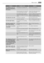 Page 33ProblemPossible causeSolution
The appliance does not
operate. The lamp does
not operate.The appliance is switched off.Switch on the appliance.
 The mains plug is not connected
to the mains socket correctly.Connect the mains plug to the
mains socket correctly.
 The appliance has no power.
There is no voltage in the mains
socket.Connect a different electrical ap-
pliance to the mains socket.
Contact a qualified electrician.
The lamp does not work.The lamp is in stand-by.Close and open the door.
 The lamp...