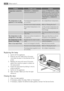 Page 34ProblemPossible causeSolution
Temperature cannot be
set .FROSTMATIC or COOLMATIC
functions switched on.Switch off FROSTMATIC or COOL-
MATIC manually, or wait to set the
temperature until the function
has reset automatically. Refer to
FROSTMATIC or COOLMATIC
function..
The temperature in the
appliance is too low/high.The temperature regulator is not
set correctly.Set a higher/lower temperature.
 The door is not closed correctly.Refer to Closing the door.
 The product temperature is too
high.Let the...