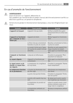 Page 51En cas danomalie de fonctionnement
AVERTISSEMENT
Avant dintervenir sur lappareil, débranchez-le.
Tout problème non mentionné dans le présent manuel, doit être exclusivement confié à un
électricien qualifié ou une personne compétente.
Certains bruits pendant le fonctionnement (compresseur, circuit de réfrigérant) sont nor-
maux.
AnomalieCause possibleRemède
Lappareil est bruyantLappareil nest pas stableVérifiez la stabilité (les quatre
pieds doivent être en contact avec
le sol)
Lappareil ne fonctionne...