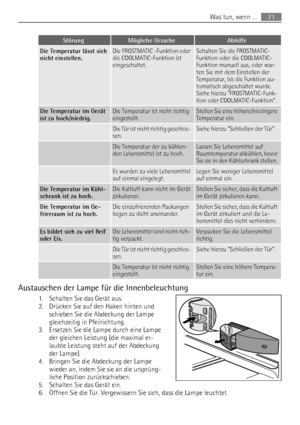 Page 71StörungMögliche UrsacheAbhilfe
Die Temperatur lässt sich
nicht einstellen.Die FROSTMATIC -Funktion oder
die COOLMATIC-Funktion ist
eingeschaltet.Schalten Sie die FROSTMATIC-
Funktion oder die COOLMATIC-
Funktion manuell aus, oder war-
ten Sie mit dem Einstellen der
Temperatur, bis die Funktion au-
tomatisch abgeschaltet wurde.
Siehe hierzu FROSTMATIC-Funk-
tion oder COOLMATIC-Funktion.
Die Temperatur im Gerät
ist zu hoch/niedrig.Die Temperatur ist nicht richtig
eingestellt.Stellen Sie eine...