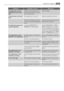 Page 17ProbleemMogelijke oorzaakOplossing
Er loopt water over de
achterkant van de koel-
kast.Tijdens het automatische ont-
dooiproces, ontdooit de rijp te-
gen de achterwand.Dat is normaal.
Er loopt water in de koel-
kast.De waterafvoer is verstopt.Maak de waterafvoer schoon.
 Producten verhinderen het wa-
ter om in de wateropvangbak te
lopen.Zorg ervoor dat de producten de
achterwand niet raken.
De temperatuur kan niet
worden ingesteld.de functie FROSTMATIC of
COOLMATIC is ingeschakeld.Schakel FROSTMATIC of...