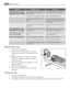 Page 34ProblemPossible causeSolution
The temperature in the
appliance is too low/high.The temperature regulator is not
set correctly.Set a higher/lower temperature.
 The door is not closed correctly.Refer to Closing the door.
 The product temperature is too
high.Let the product temperature de-
crease to room temperature be-
fore storage.
 Many products are stored at the
same time.Store less products at the same
time.
The temperature in the
refrigerator is too high.There is no cold air circulation in
the...