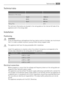 Page 35Technical data
   
Dimension of the recess  
 Height1780 mm
 Width560 mm
 Depth550 mm
Rising Time 24 h
The technical information are situated in the rating plate on the internal left side of the
appliance and in the energy label.
Installation
Positioning
WARNING!
If you are discarding an old appliance that has a lock or catch on the door, you must ensure
that it is made unusable to prevent young children being trapped inside.
The appliance shall have the plug accessible after installation.
Install this...