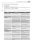 Page 51En cas danomalie de fonctionnement
AVERTISSEMENT
Avant dintervenir sur lappareil, débranchez-le.
Tout problème non mentionné dans le présent manuel, doit être exclusivement confié à un
électricien qualifié ou une personne compétente.
Certains bruits pendant le fonctionnement (compresseur, circuit de réfrigérant) sont nor-
maux.
AnomalieCause possibleRemède
Lappareil est bruyantLappareil nest pas stableVérifiez la stabilité (les quatre
pieds doivent être en contact avec
le sol)
Lappareil ne fonctionne...
