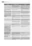 Page 70StörungMögliche UrsacheAbhilfe
 Das Gerät bekommt keinen
Strom. Es liegt keine Spannung
an der Netzsteckdose an.Testen Sie bitte, ob ein anderes
Gerät an dieser Steckdose funkti-
oniert.
Kontaktieren Sie gegebenenfalls
einen qualifizierten Elektriker.
Die Lampe funktioniert
nicht.Die Lampe ist defekt.Siehe hierzu Austauschen der
Lampe.
Die Kontrolllampe blinkt.Das Gerät arbeitet nicht korrekt.Kontaktieren Sie gegebenenfalls
einen qualifizierten Elektriker.
Es ertönt ein Alarmsignal.
Die Alarmleuchte...