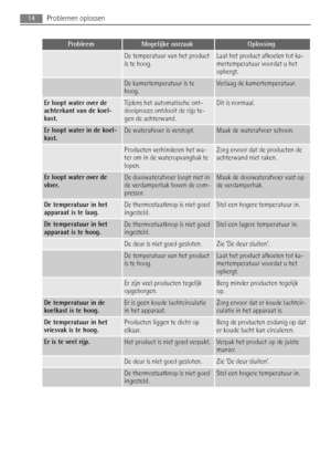 Page 14ProbleemMogelijke oorzaakOplossing
 De temperatuur van het product
is te hoog.Laat het product afkoelen tot ka-
mertemperatuur voordat u het
opbergt.
 De kamertemperatuur is te
hoog.Verlaag de kamertemperatuur.
Er loopt water over de
achterkant van de koel-
kast.Tijdens het automatische ont-
dooiproces ontdooit de rijp te-
gen de achterwand.Dit is normaal.
Er loopt water in de koel-
kast.De waterafvoer is verstopt.Maak de waterafvoer schoon.
 Producten verhinderen het wa-
ter om in de wateropvangbak te...