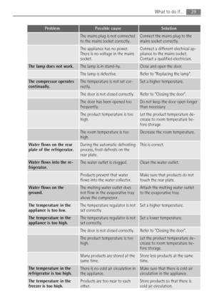 Page 29ProblemPossible causeSolution
 The mains plug is not connected
to the mains socket correctly.Connect the mains plug to the
mains socket correctly.
 The appliance has no power.
There is no voltage in the mains
socket.Connect a different electrical ap-
pliance to the mains socket.
Contact a qualified electrician.
The lamp does not work.The lamp is in stand-by.Close and open the door.
 The lamp is defective.Refer to Replacing the lamp.
The compressor operates
continually.The temperature is not set cor-...