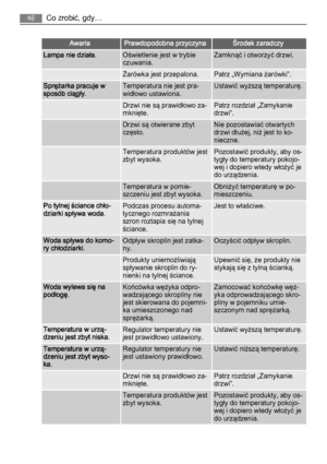 Page 46AwariaPrawdopodobna przyczynaŚrodek zaradczy
Lampa nie działa.Oświetlenie jest w trybie
czuwania.Zamknąć i otworzyć drzwi.
 Żarówka jest przepalona.Patrz „Wymiana żarówki”.
Sprężarka pracuje w
sposób ciągły.Temperatura nie jest pra‐
widłowo ustawiona.Ustawić wyższą temperaturę.
 Drzwi nie są prawidłowo za‐
mknięte.Patrz rozdział „Zamykanie
drzwi”.
 Drzwi są otwierane zbyt
często.Nie pozostawiać otwartych
drzwi dłużej, niż jest to ko‐
nieczne.
 Temperatura produktów jest
zbyt wysoka.Pozostawić produkty,...