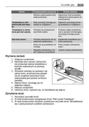 Page 47AwariaPrawdopodobna przyczynaŚrodek zaradczy
 Włożono jednocześnie zbyt
wiele produktów.Ograniczyć ilość produktów
wkładanych jednocześnie do
przechowania.
Temperatura w chło‐
dziarce jest zbyt wyso‐
ka.Brak cyrkulacji zimnego po‐
wietrza w urządzeniu.Zapewnić cyrkulację zimne‐
go powietrza w urządzeniu.
Temperatura w zamra‐
żarce jest zbyt wysoka.Produkty są umieszczone
zbyt blisko siebie.Produkty należy przechowy‐
wać w sposób umożliwiający
cyrkulację zimnego powie‐
trza.
Zbyt dużo szronu.Produkty...