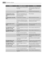 Page 14ProbleemMogelijke oorzaakOplossing
 De temperatuur van het product
is te hoog.Laat het product afkoelen tot ka-
mertemperatuur voordat u het
opbergt.
 De kamertemperatuur is te
hoog.Verlaag de kamertemperatuur.
Er loopt water over de
achterkant van de koel-
kast.Tijdens het automatische ont-
dooiproces ontdooit de rijp te-
gen de achterwand.Dit is normaal.
Er loopt water in de koel-
kast.De waterafvoer is verstopt.Maak de waterafvoer schoon.
 Producten verhinderen het wa-
ter om in de wateropvangbak te...